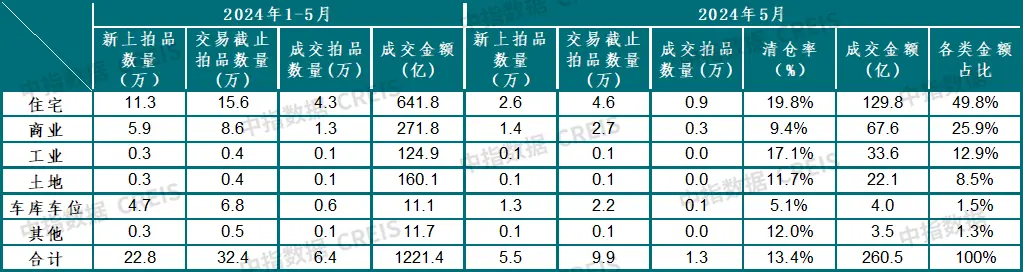 中指法拍市场监测报告：1-5月全国法拍市场累计挂拍超30万套，重庆法拍交易清仓率28.1%