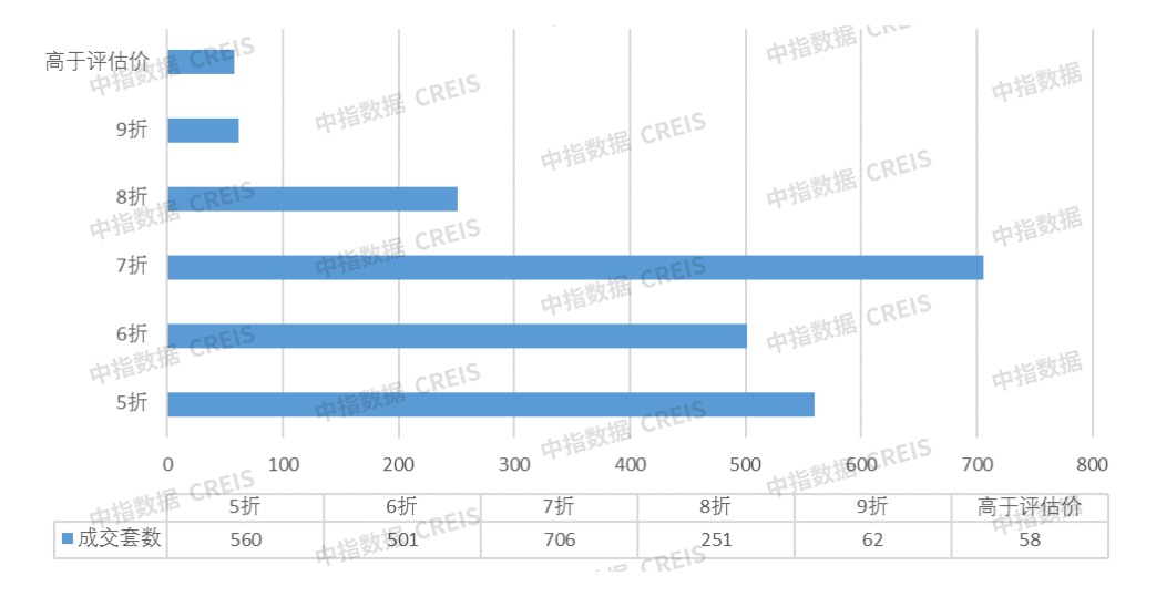 中指法拍市场监测报告：1-5月全国法拍市场累计挂拍超30万套，重庆法拍交易清仓率28.1%