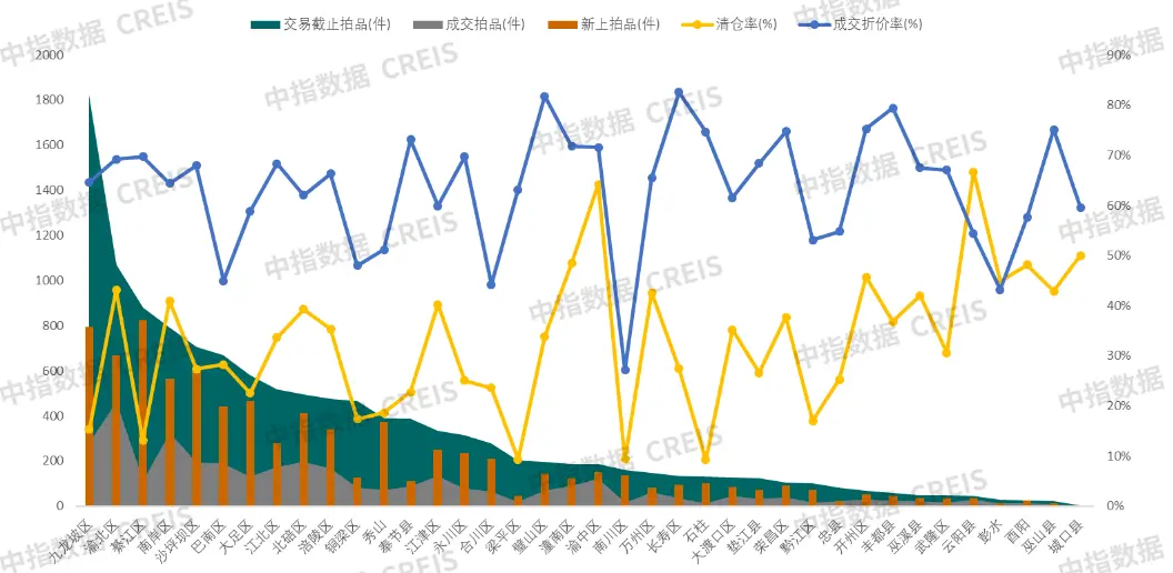 中指法拍市场监测报告：1-5月全国法拍市场累计挂拍超30万套，重庆法拍交易清仓率28.1%