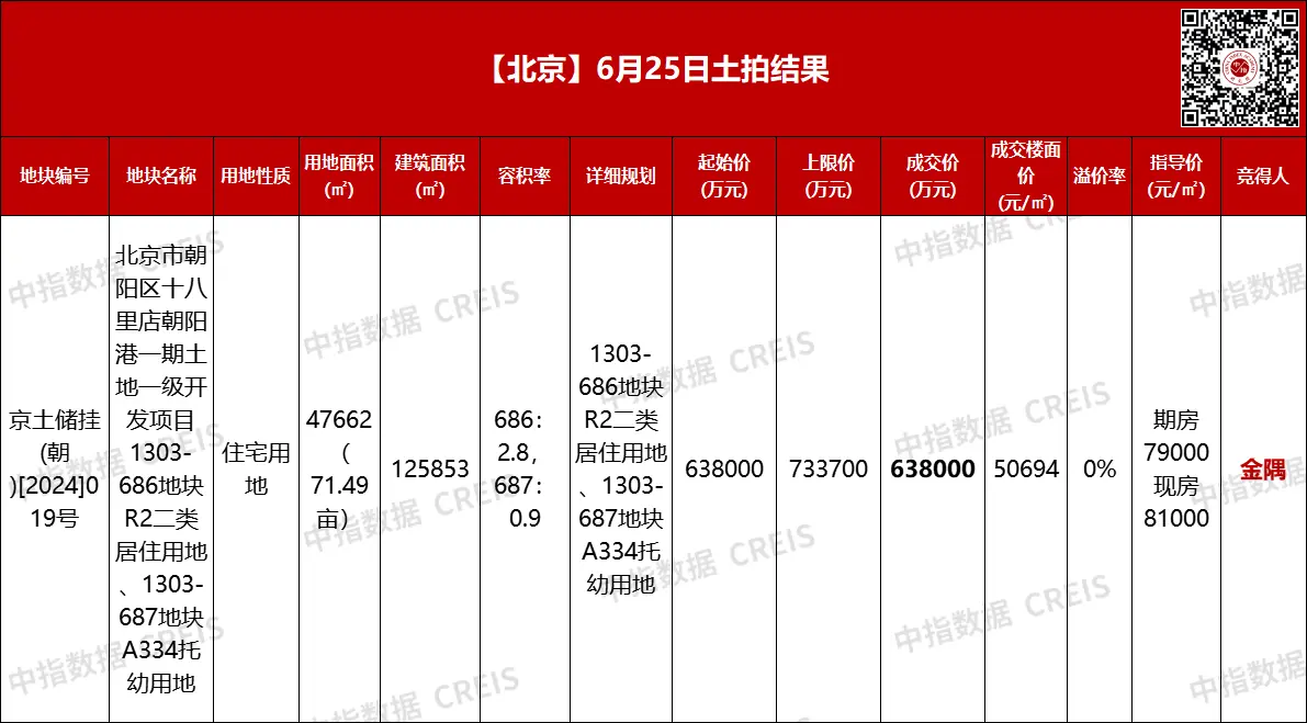 金隅63.8亿斩获北京十八里店宅地，或将打造云筑四期项目