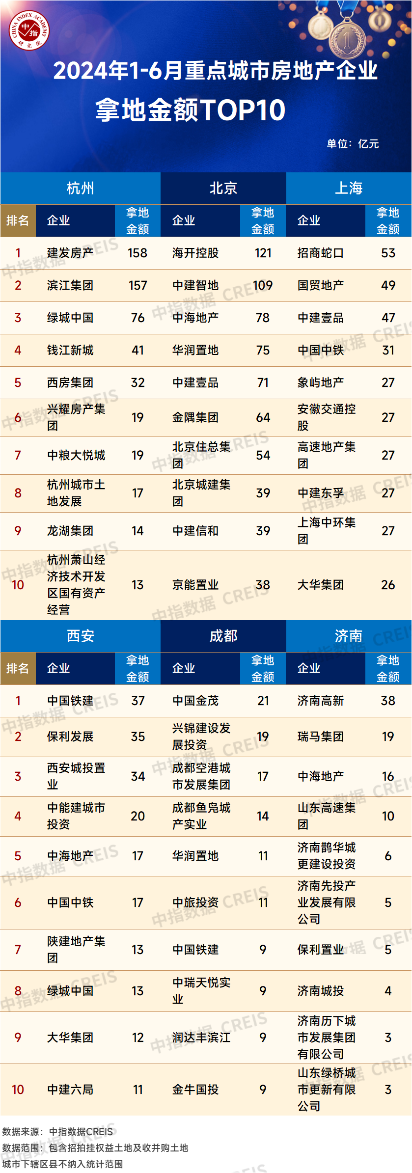 2024年1-6月全国房地产企业拿地TOP100排行榜