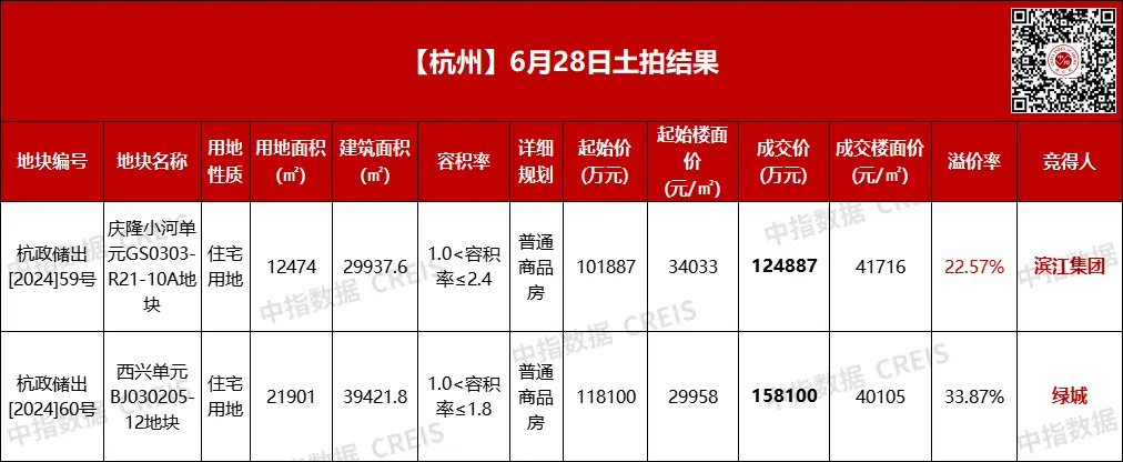 滨江、绿城总价28.3亿分食杭州六批次两宗地，最高溢价率33.87%