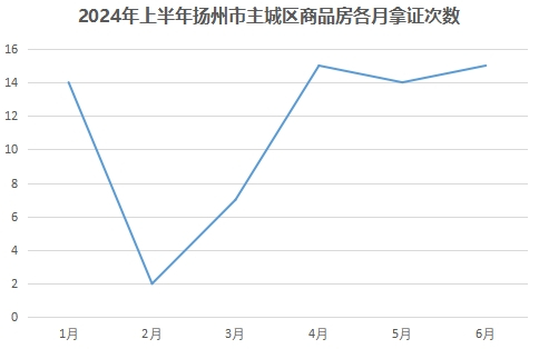 2024年中楼市白皮书之销许篇：上半年扬州主城区商品房获批销许约58.7万方