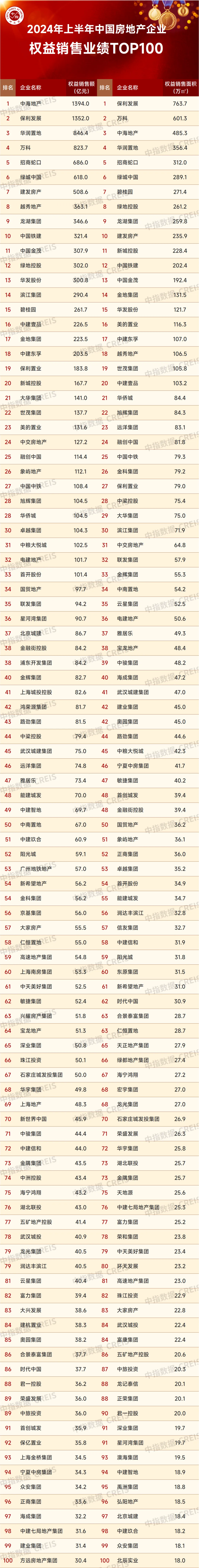 2024上半年中国房地产企业销售业绩排行榜