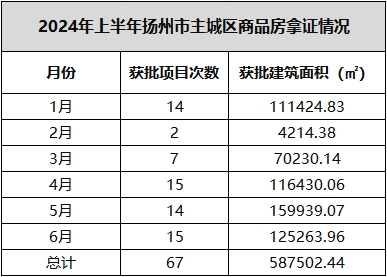 2024年中楼市白皮书之销许篇：上半年扬州主城区商品房获批销许约58.7万方