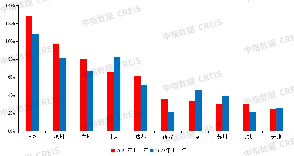 2024上半年中国房地产企业销售业绩排行榜