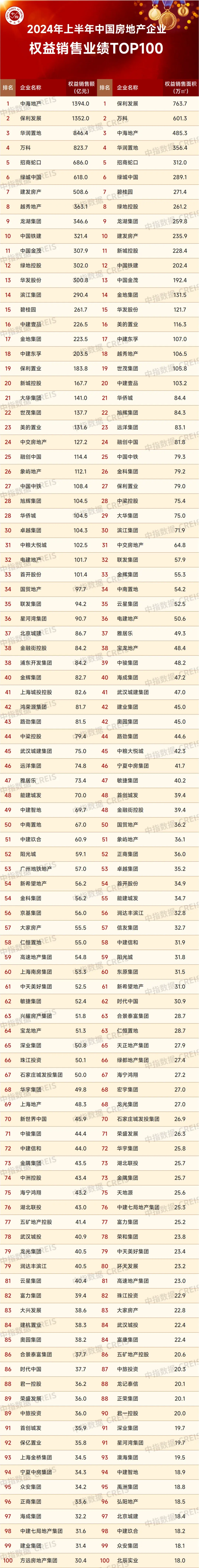 2024上半年中国房地产企业销售业绩排行榜