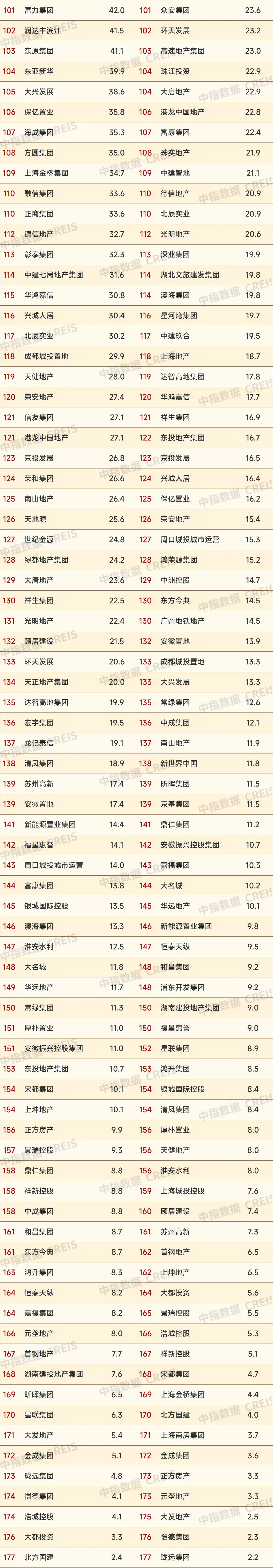 2024上半年中国房地产企业销售业绩排行榜