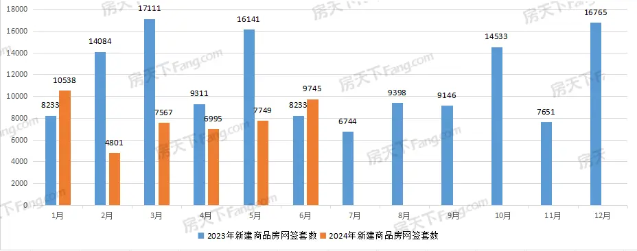 武汉6月新房成交9745套，上半年新房累计成交4.7万套！