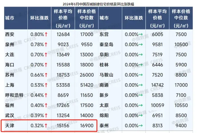 天津武清一楼盘从160万降到39万,天津房价近期房价变动如何?-房天下产业网