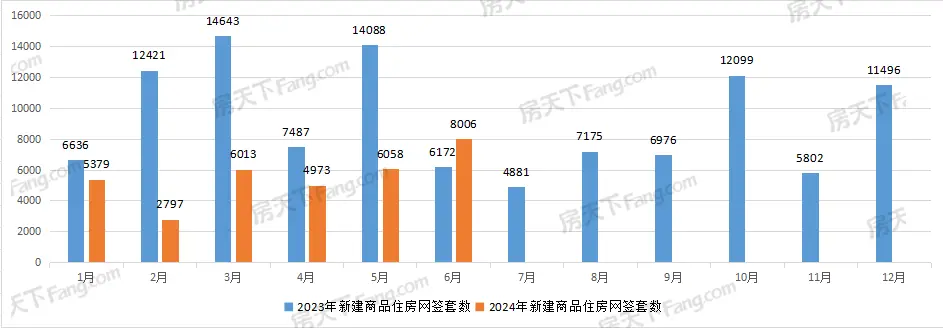 武汉6月新房成交9745套，上半年新房累计成交4.7万套！