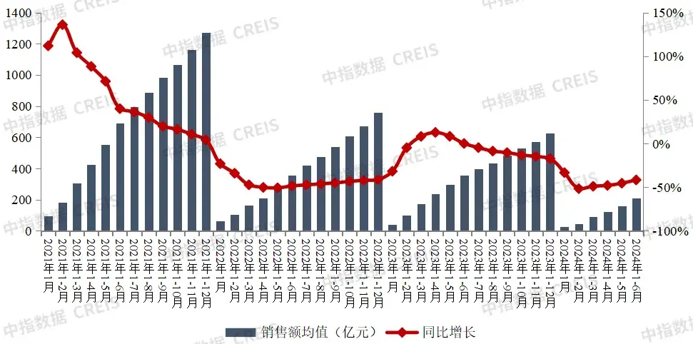 2024上半年中国房地产企业销售业绩排行榜