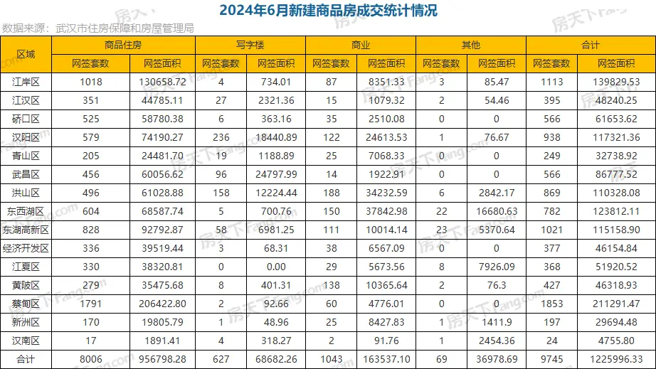 武汉6月新房成交9745套，上半年新房累计成交4.7万套！