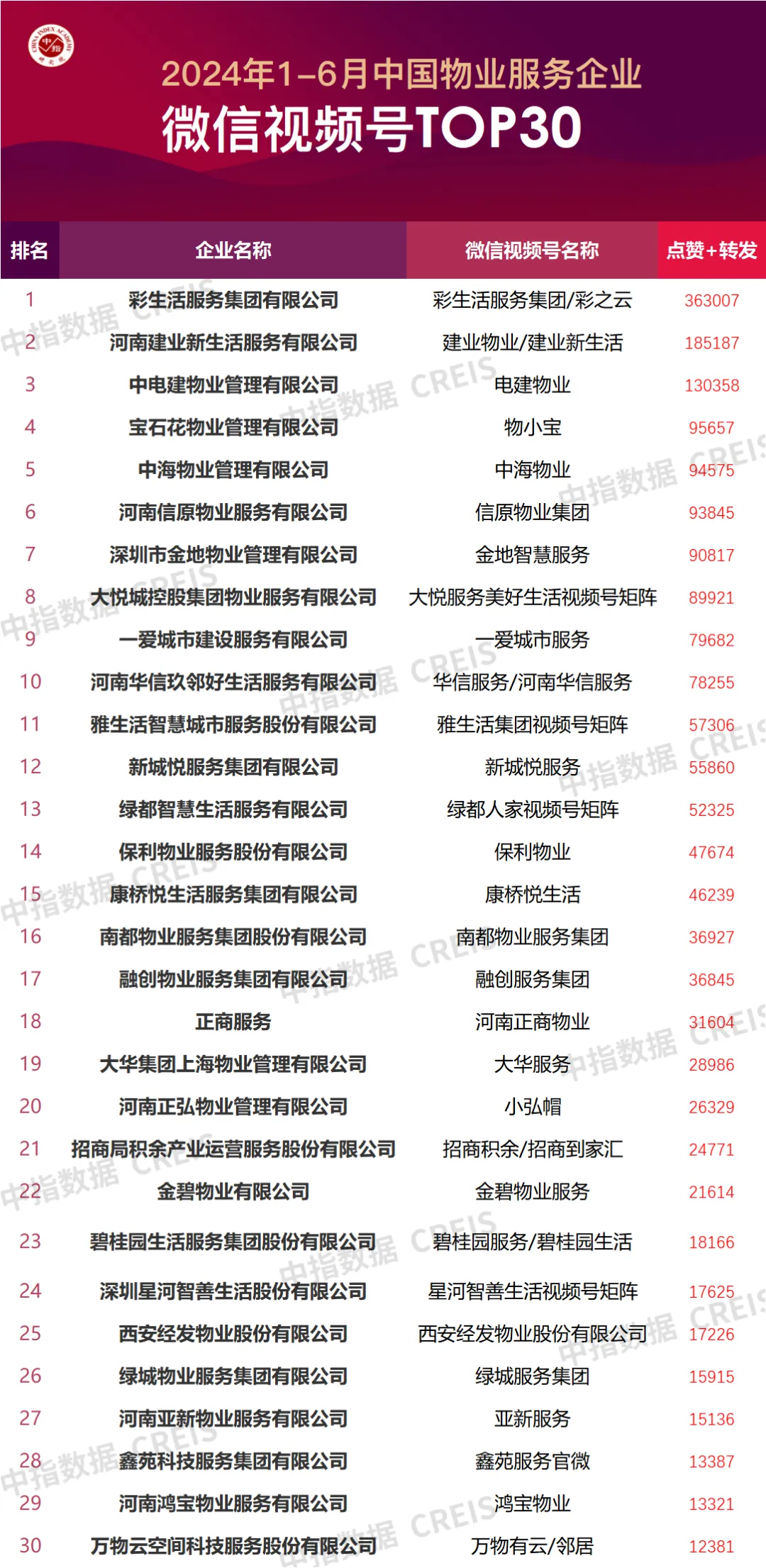 2024年1-6月中国物业服务企业品牌传播TOP50