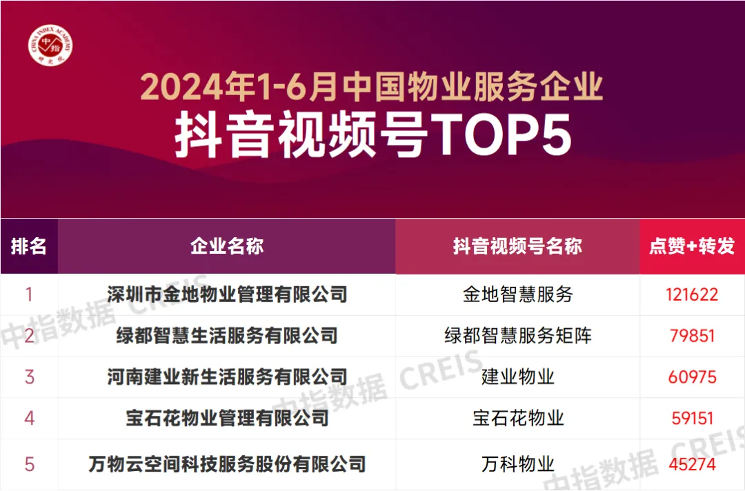 2024年1-6月中国物业服务企业品牌传播TOP50
