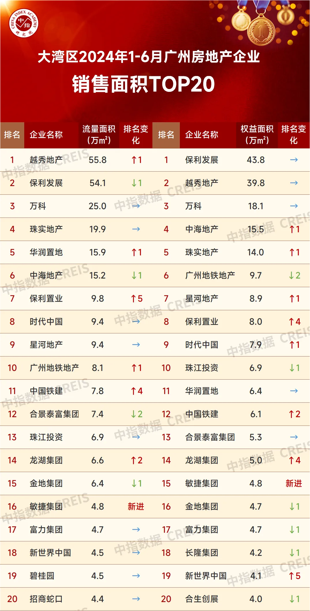 大湾区2024年1-6月广州房地产企业销售业绩排行榜