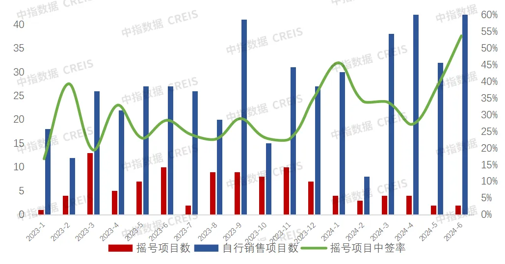 2024年1-6月西安房地产企业销售业绩排行榜