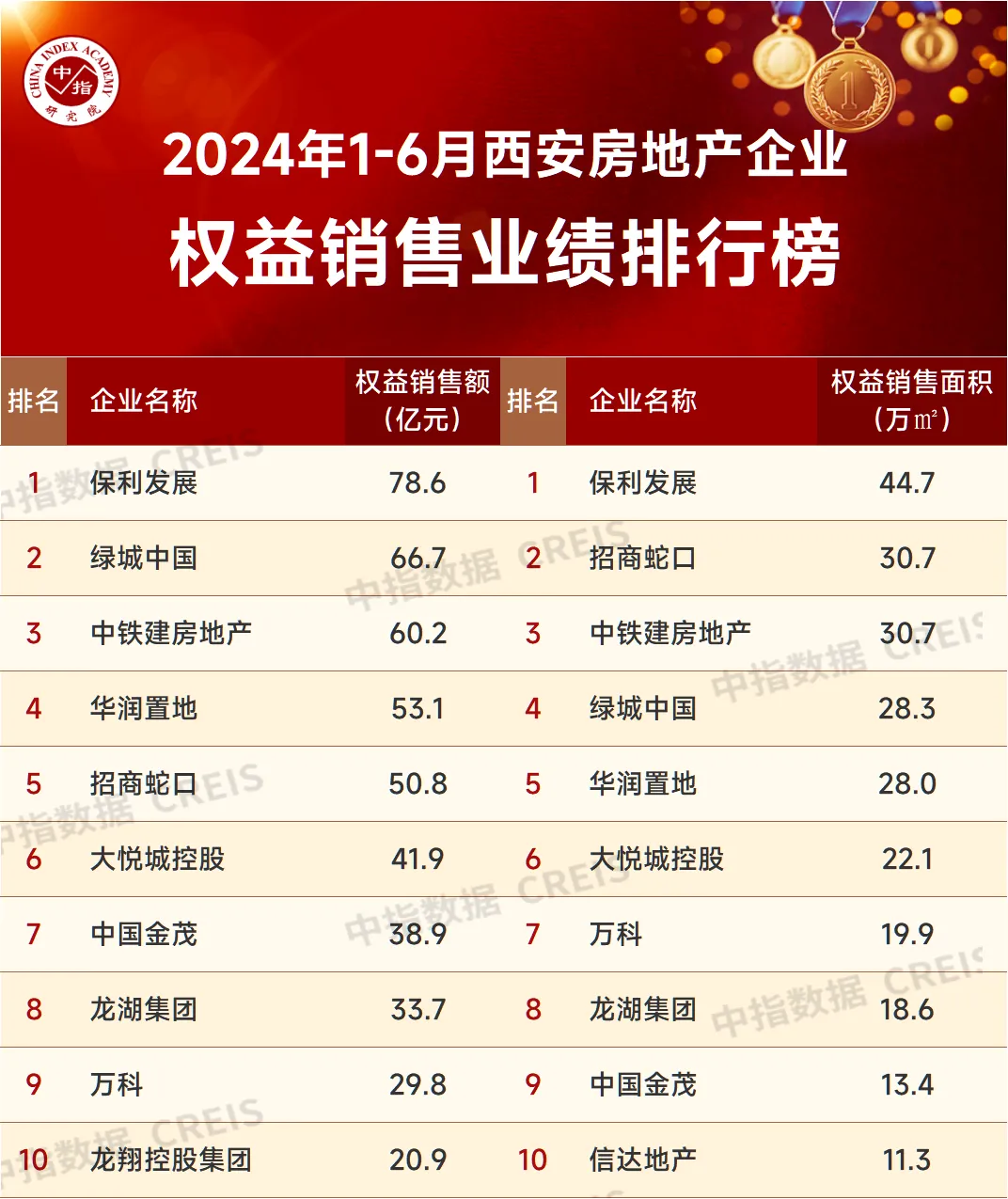 2024年1-6月西安房地产企业销售业绩排行榜