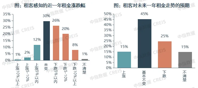 2024上半年中国住房租赁市场总结与展望