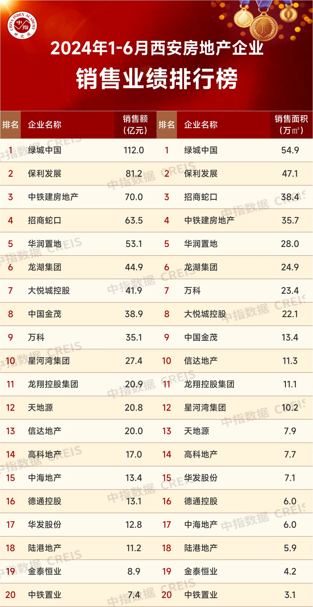 2024年1-6月西安房地产企业销售业绩排行榜