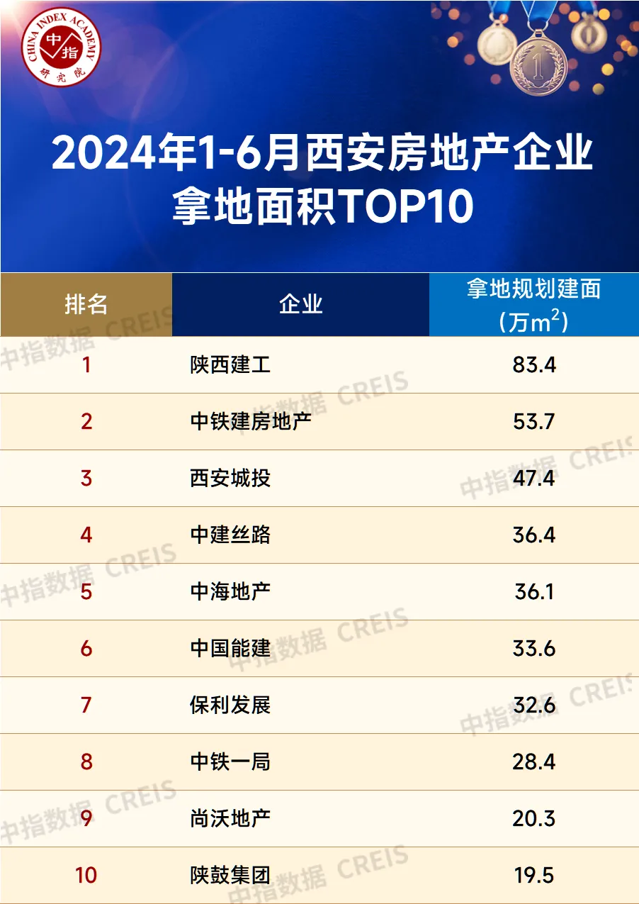 2024年1-6月西安房地产企业销售业绩排行榜