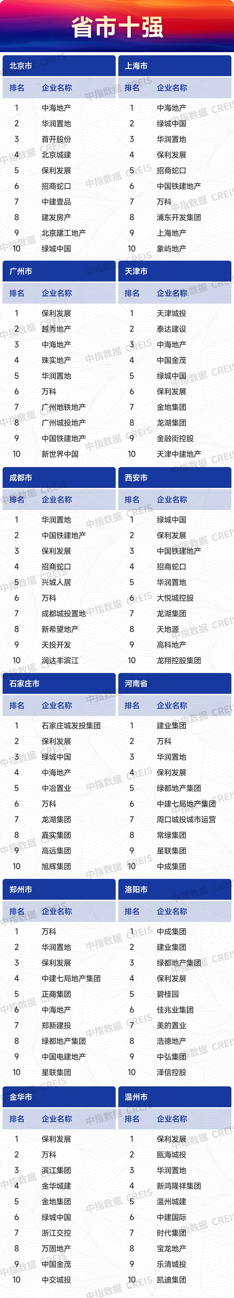 2024上半年主要省市房地产市场地位领先企业