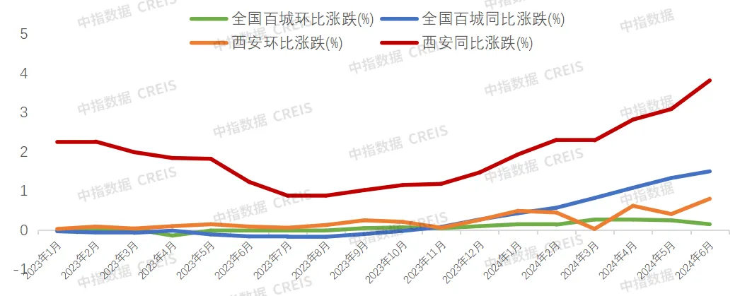 2024年1-6月西安房地产企业销售业绩排行榜