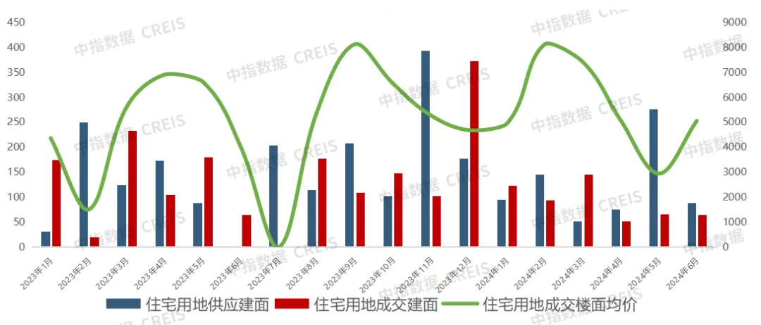 2024年1-6月西安房地产企业销售业绩排行榜