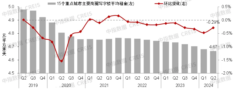 2024上半年中国商业地产租金指数研究报告