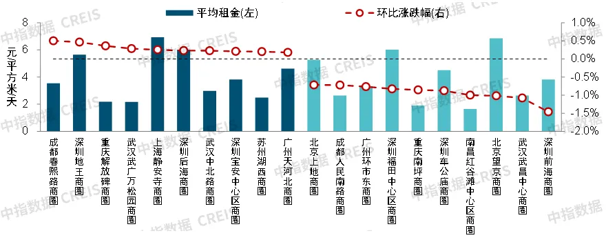 2024上半年中国商业地产租金指数研究报告