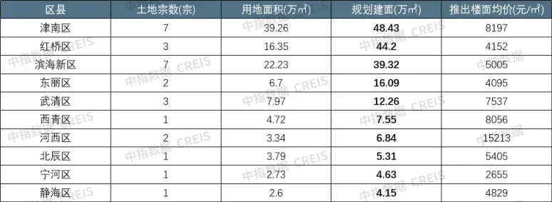 2024年1-6月天津房地产企业销售业绩TOP10