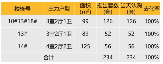 华东区新开盘谍报：推盘数有所增加，但推盘房源量有所减少，去化很好，改善为主