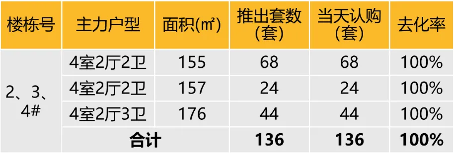 华东区新开盘谍报：推盘数有所增加，但推盘房源量有所减少，去化很好，改善为主