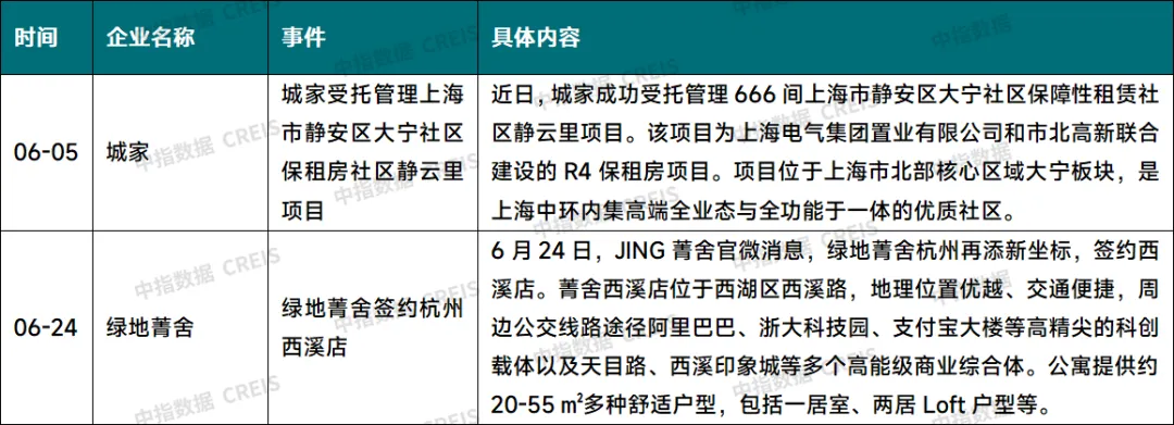 2024年6月中国住房租赁企业规模排行榜