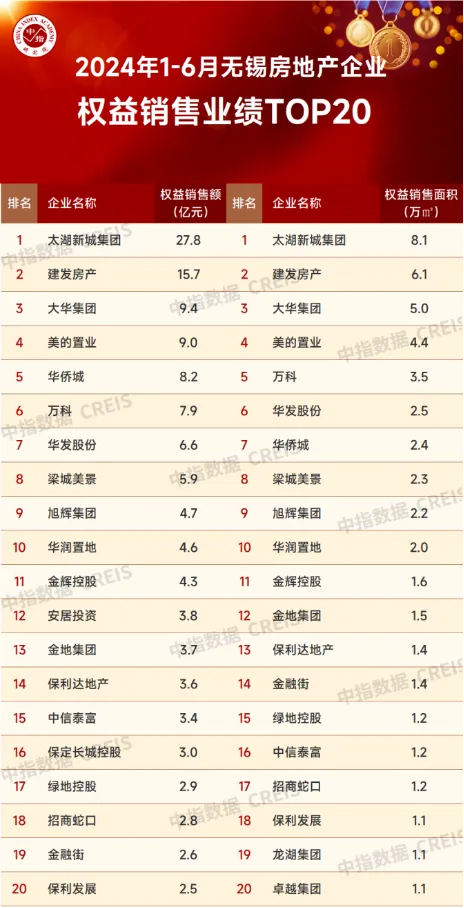 2024年1-6月无锡房地产企业销售业绩排行榜