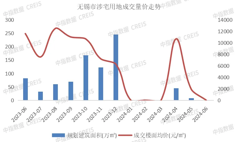 2024年1-6月无锡房地产企业销售业绩排行榜