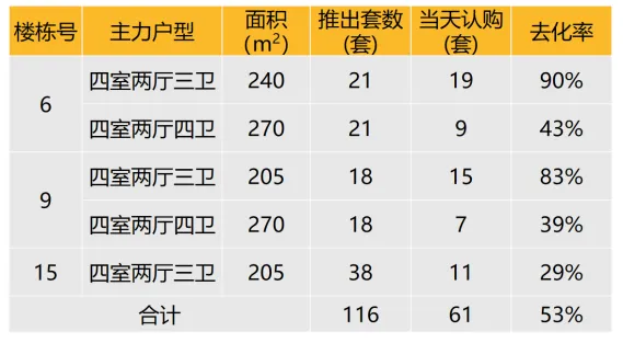 华东区新开盘谍报：推盘数有所增加，但推盘房源量有所减少，去化很好，改善为主