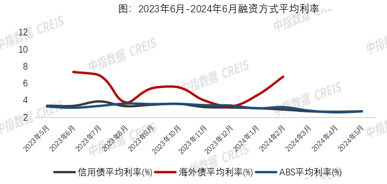 2024上半年融资盘点：规模仍在下降，“白名单”机制成效显现