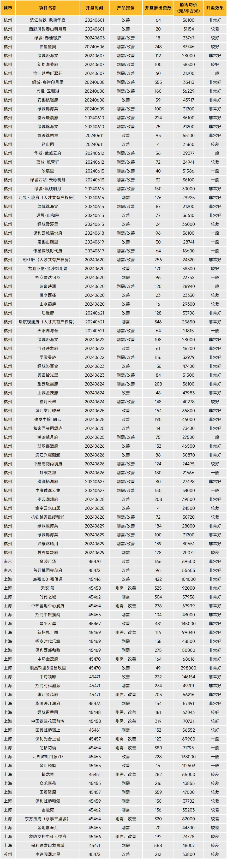 华东区新开盘谍报：推盘数有所增加，但推盘房源量有所减少，去化很好，改善为主