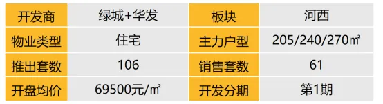 华东区新开盘谍报：推盘数有所增加，但推盘房源量有所减少，去化很好，改善为主