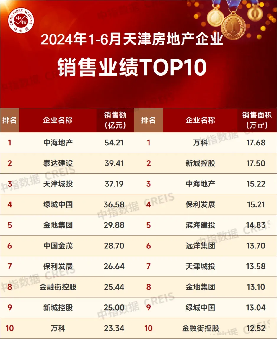 2024年1-6月天津房地产企业销售业绩TOP10