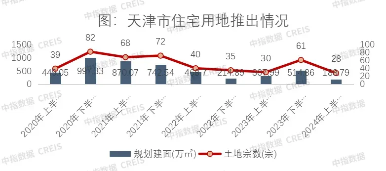 2024年1-6月天津房地产企业销售业绩TOP10