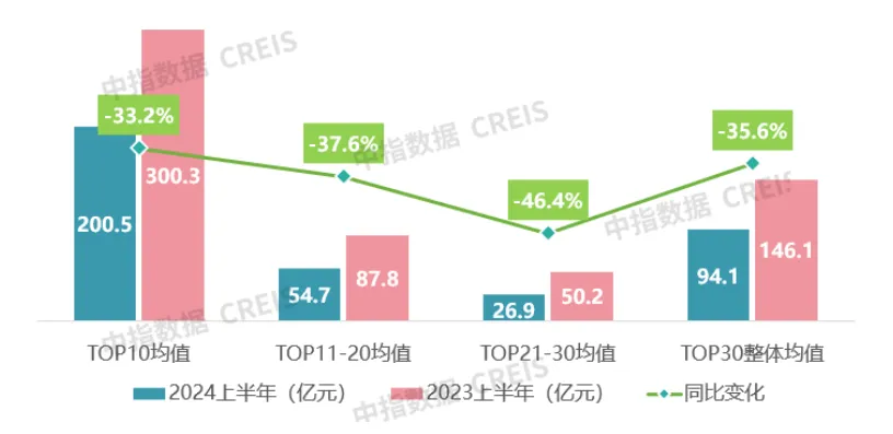 2024年1-6月浙江省房地产企业销售业绩TOP30