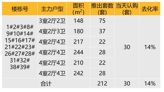 华东区新开盘谍报：推盘数有所增加，但推盘房源量有所减少，去化很好，改善为主