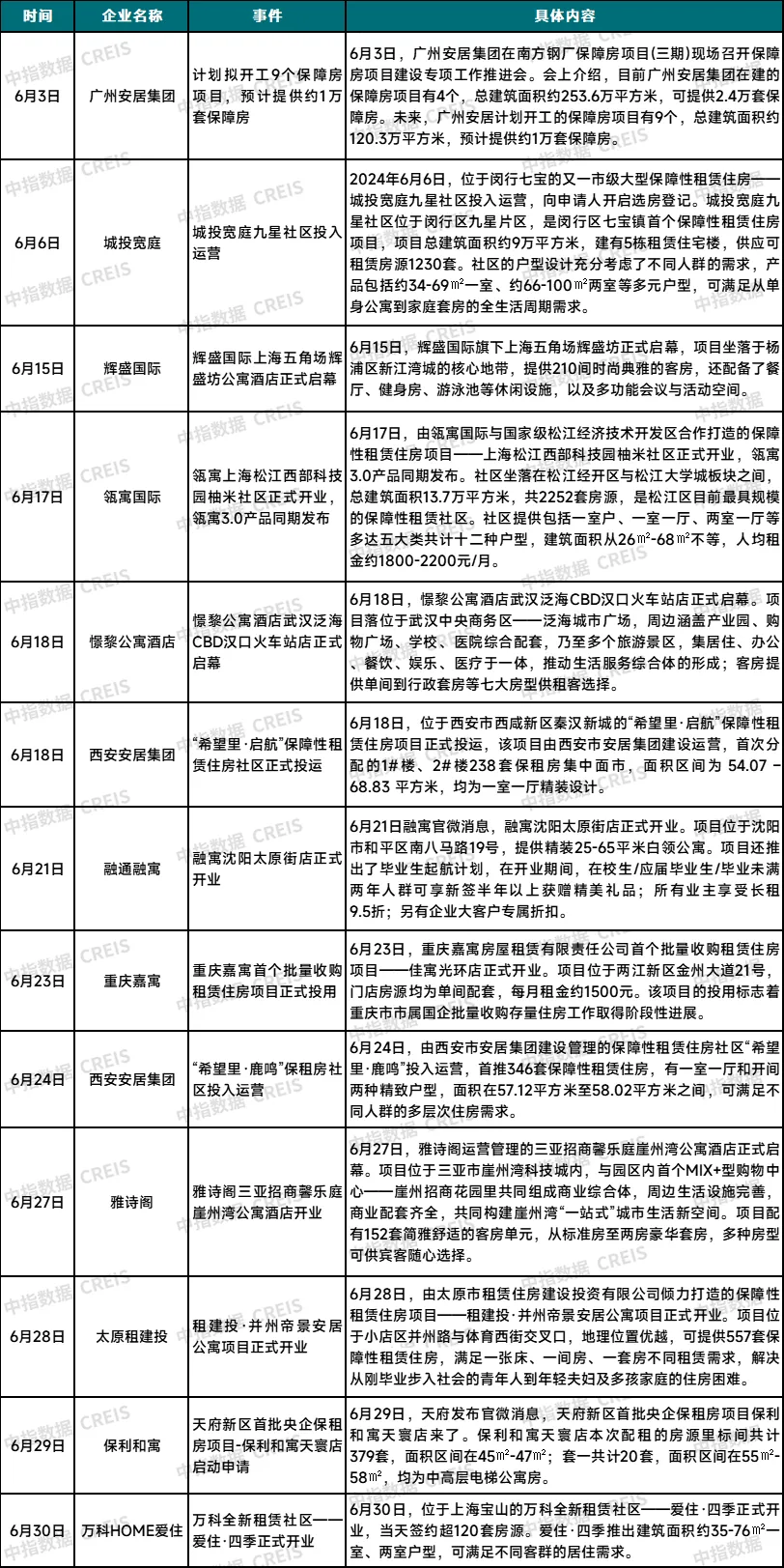 2024年6月中国住房租赁企业规模排行榜