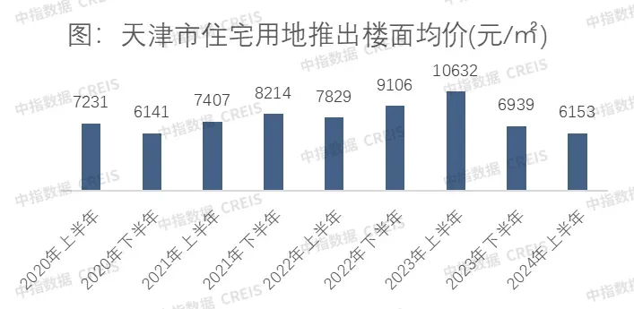 2024年1-6月天津房地产企业销售业绩TOP10