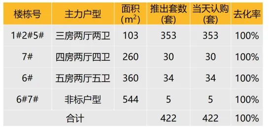 华东区新开盘谍报：推盘数有所增加，但推盘房源量有所减少，去化很好，改善为主