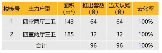 华东区新开盘谍报：推盘数有所增加，但推盘房源量有所减少，去化很好，改善为主