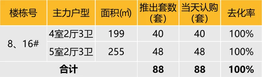 华东区新开盘谍报：推盘数有所增加，但推盘房源量有所减少，去化很好，改善为主