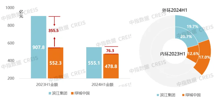 2024年1-6月浙江省房地产企业销售业绩TOP30